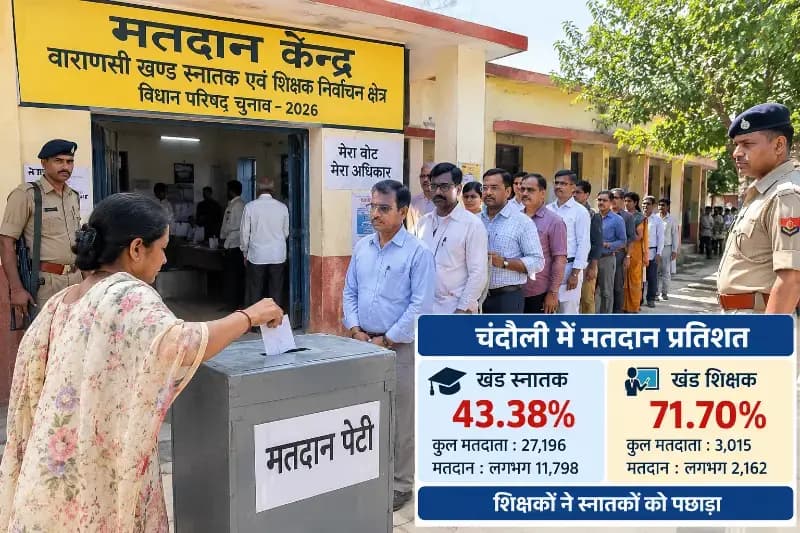 मतदान में शिक्षकों ने स्नातकों को पछाड़ा, 71.70 फीसदी शिक्षक तो 43.38 प्रतिशत स्नातकों ने डाले वोट